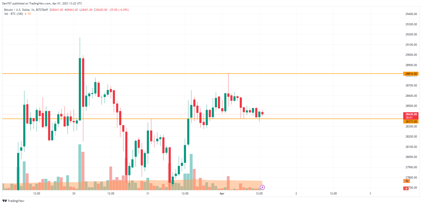 BTC/USD chart by TradingView