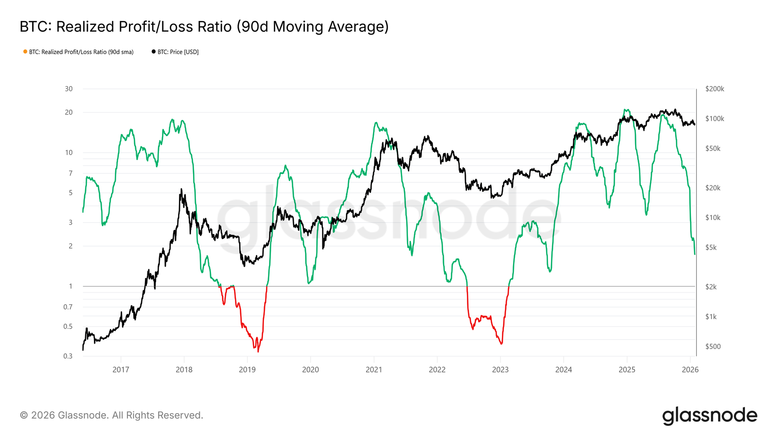 Bitcoin Realized Profit/Loss Ratio