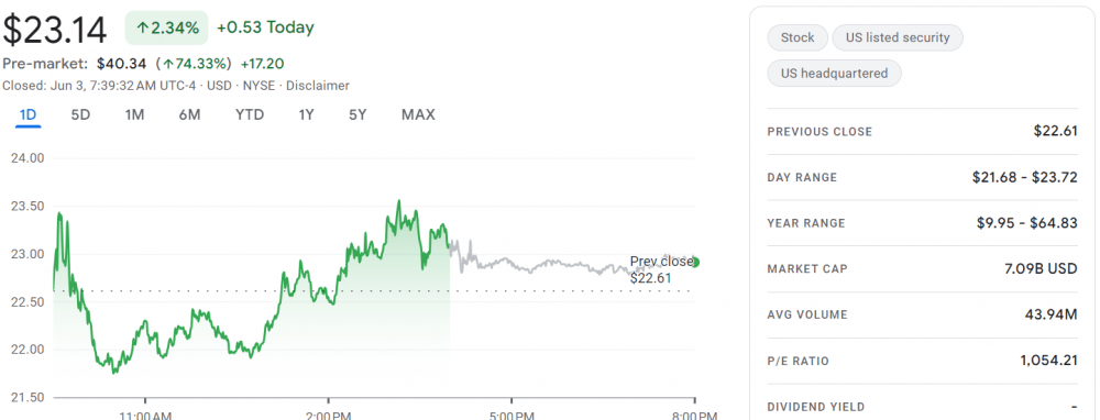 Прибыль Roaring Kitty на GameStop взлетела до $300 млн, статус миллиардера близок