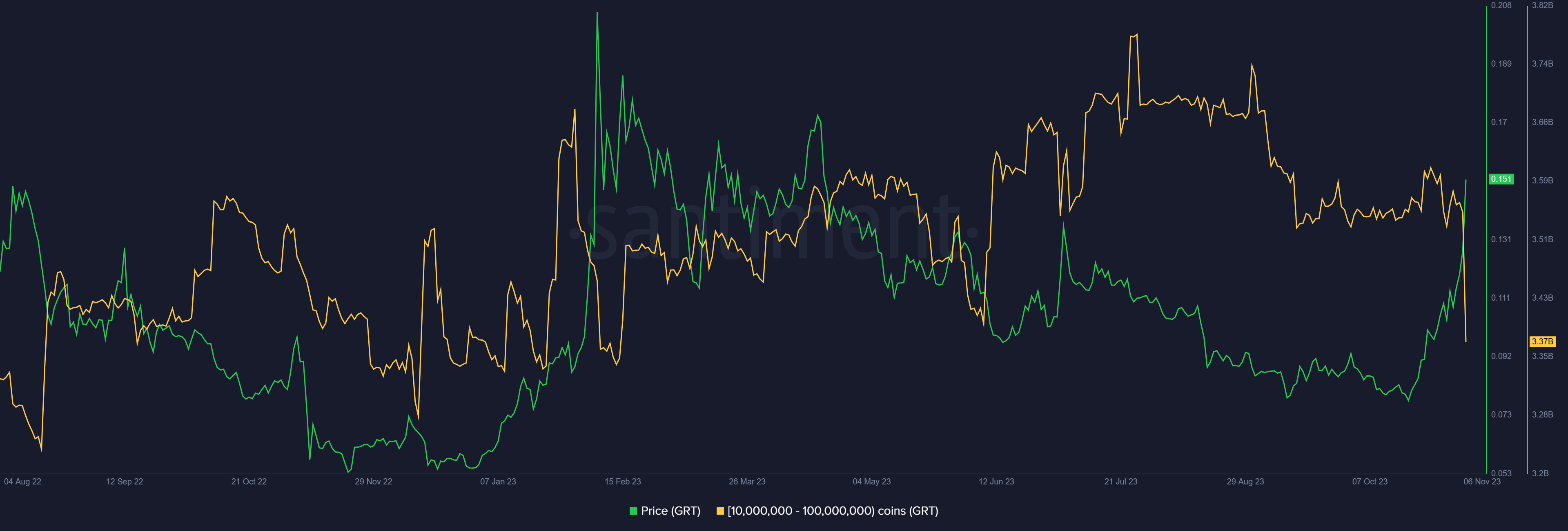 The Graph whale holdings