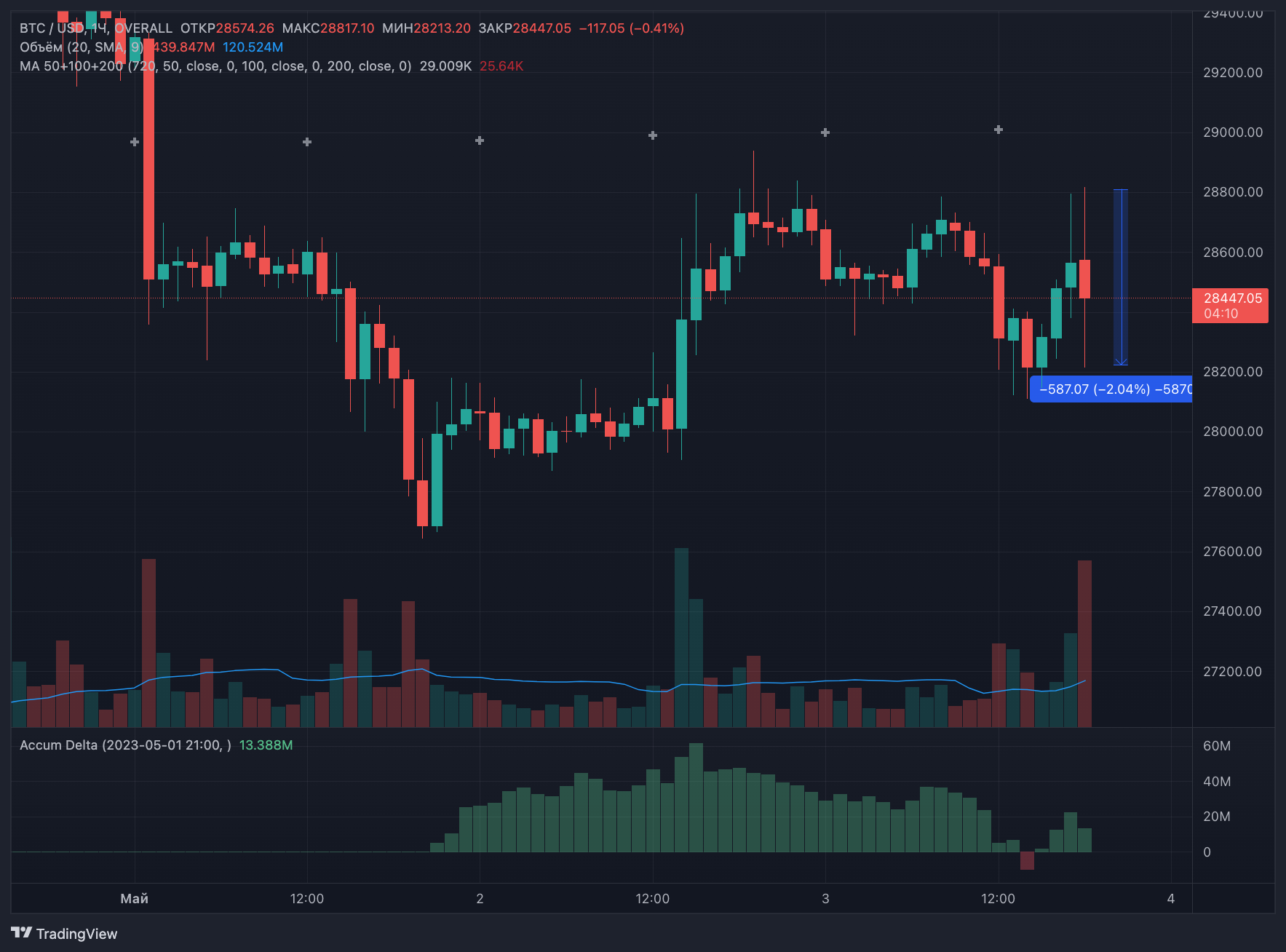 Увеличил ставку на 1 и. Биткоин график. Криптовалюта фон. BTC 10.