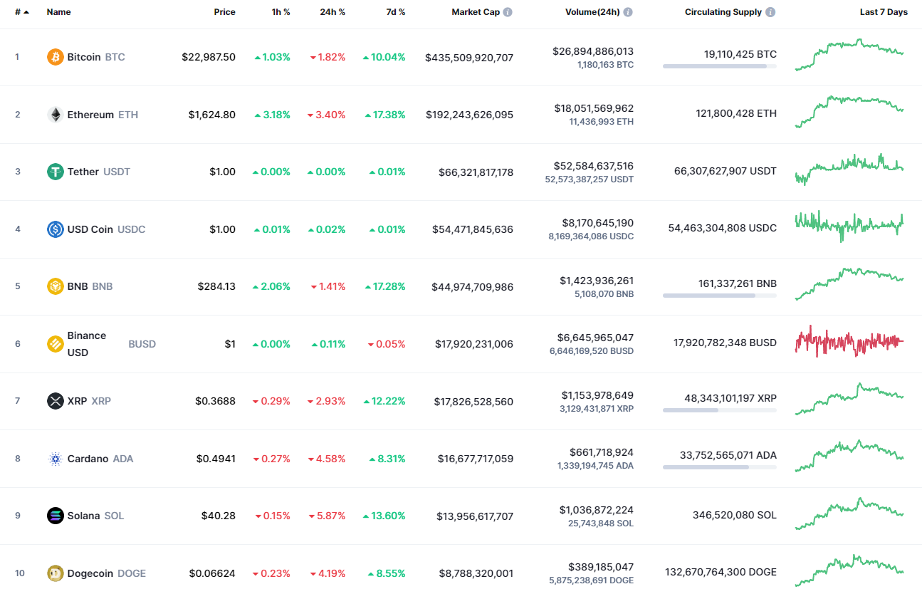 Top coins by CoinMarketCap