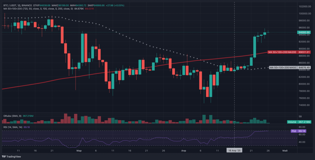 Биткоин достиг 7-недельного максимума, но аналитики сомневаются в быстром возвращении к $100 000 Биткоин достиг 7-недельного максимума, но аналитики сомневаются в быстром возвращении к $100 000
