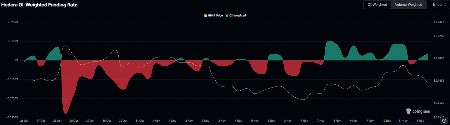 HBAR снова терпит неудачу на отметке 0,20 доллара, поскольку трейдеры по-прежнему расходятся во мнениях