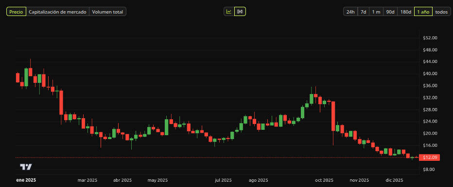 Rendimiento del precio de Avalanche (AVAX) - 1 año. Fuente: BeInCrypto