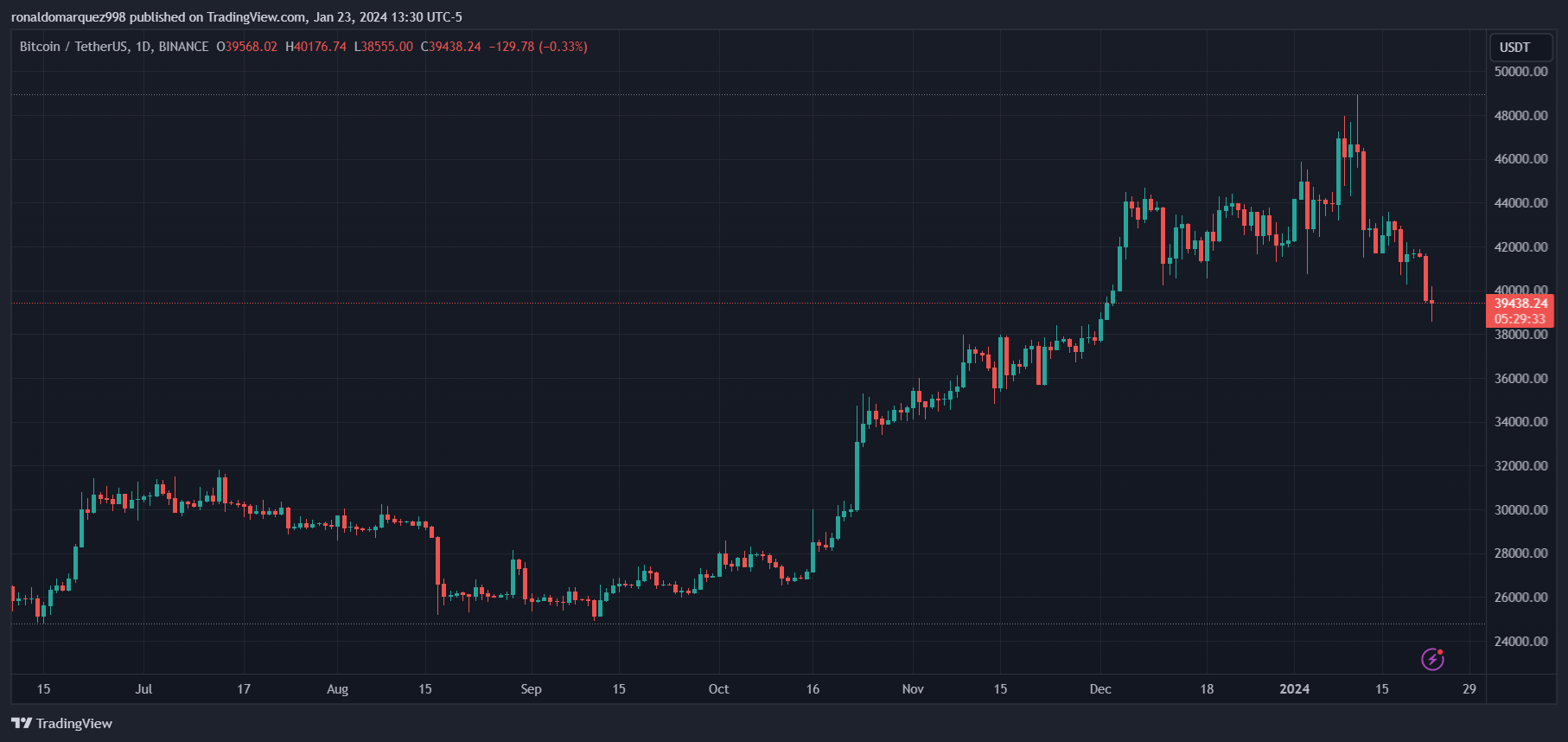 Harga Bitcoin Berisiko Transfer Coinbase senilai $335 juta dari Grayscale Menghasilkan Potensi Penurunan $30.000