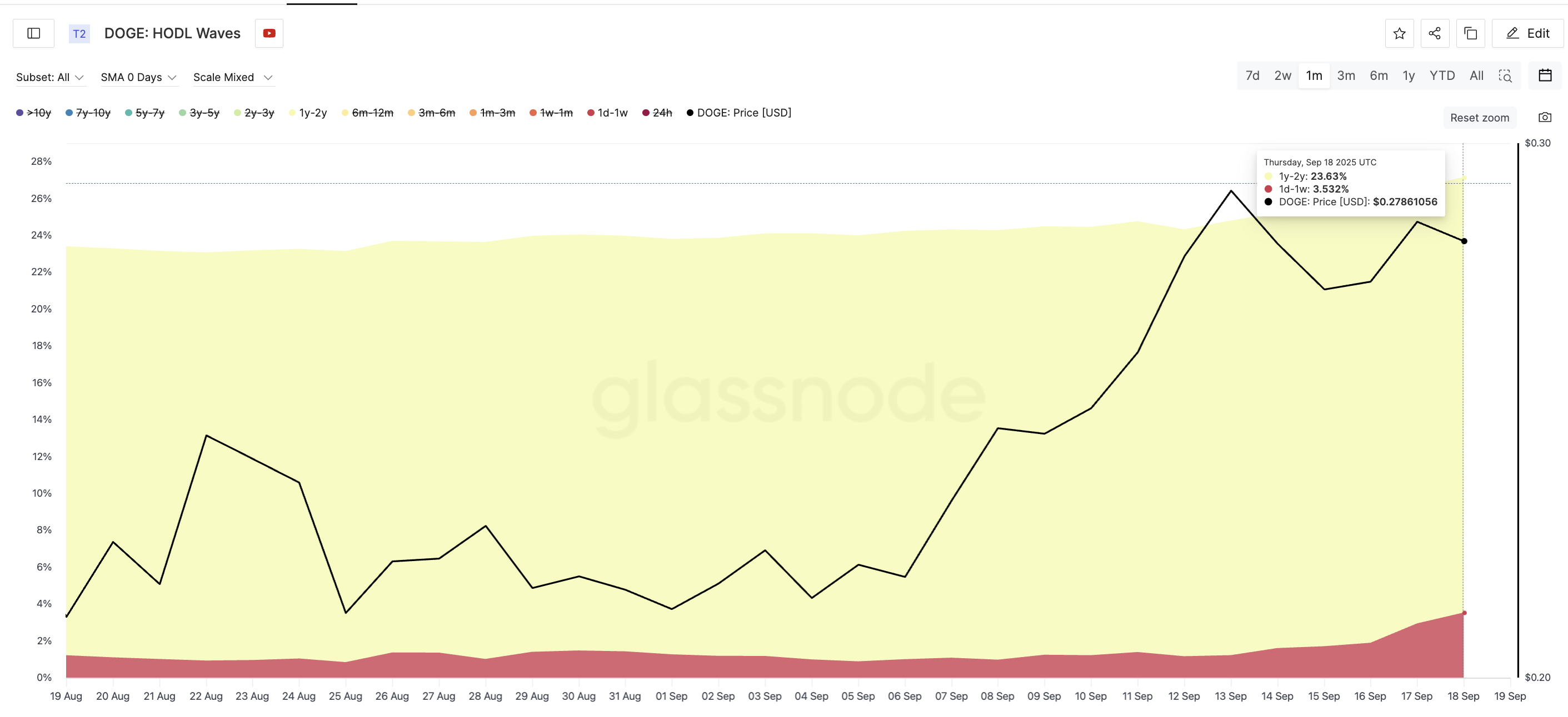 两个截然不同的 HODLing 群体