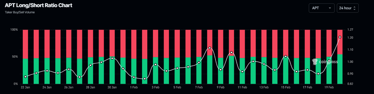 APT long-to-short ratio chart. Source: Coinglass