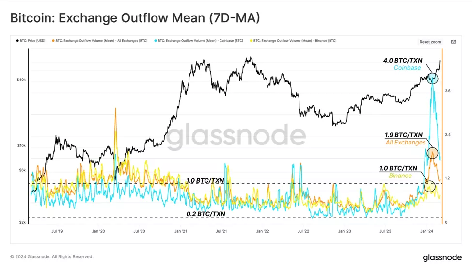 Glassnode: ходлеры усилили продажи по мере роста биткоина к ATH