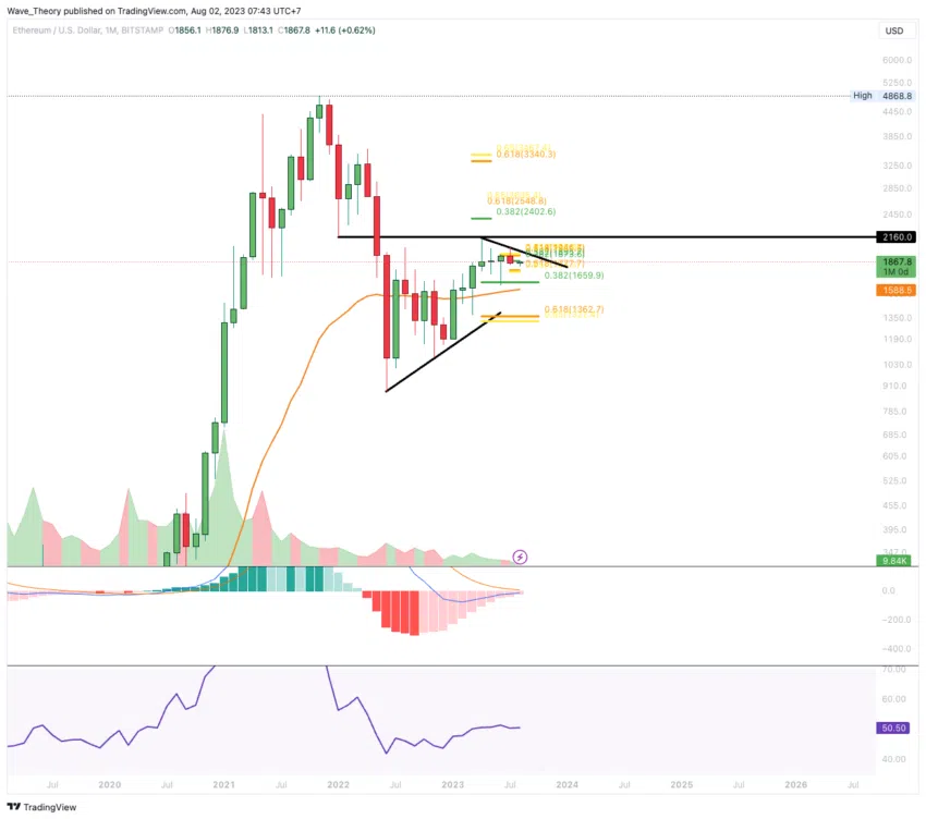 ETH Chart Analyse BeInCrypto