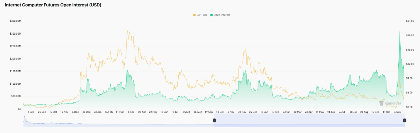 open interest in ICP derivatives