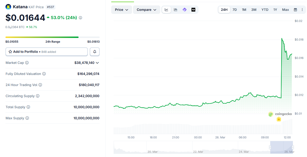 Katana Network price chart