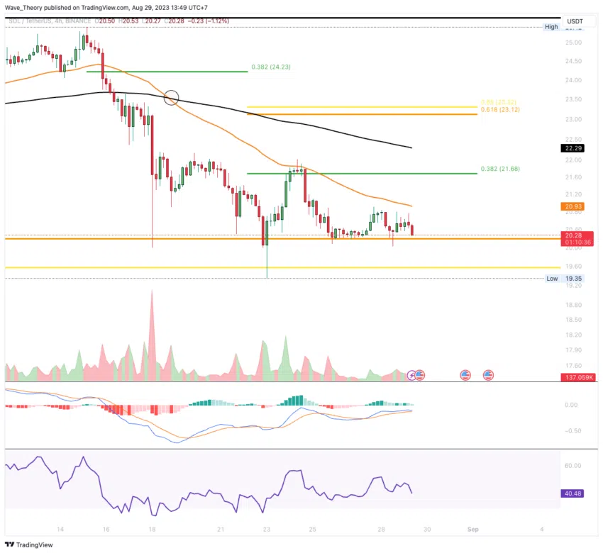 SOL/USD Chart von Tradingview