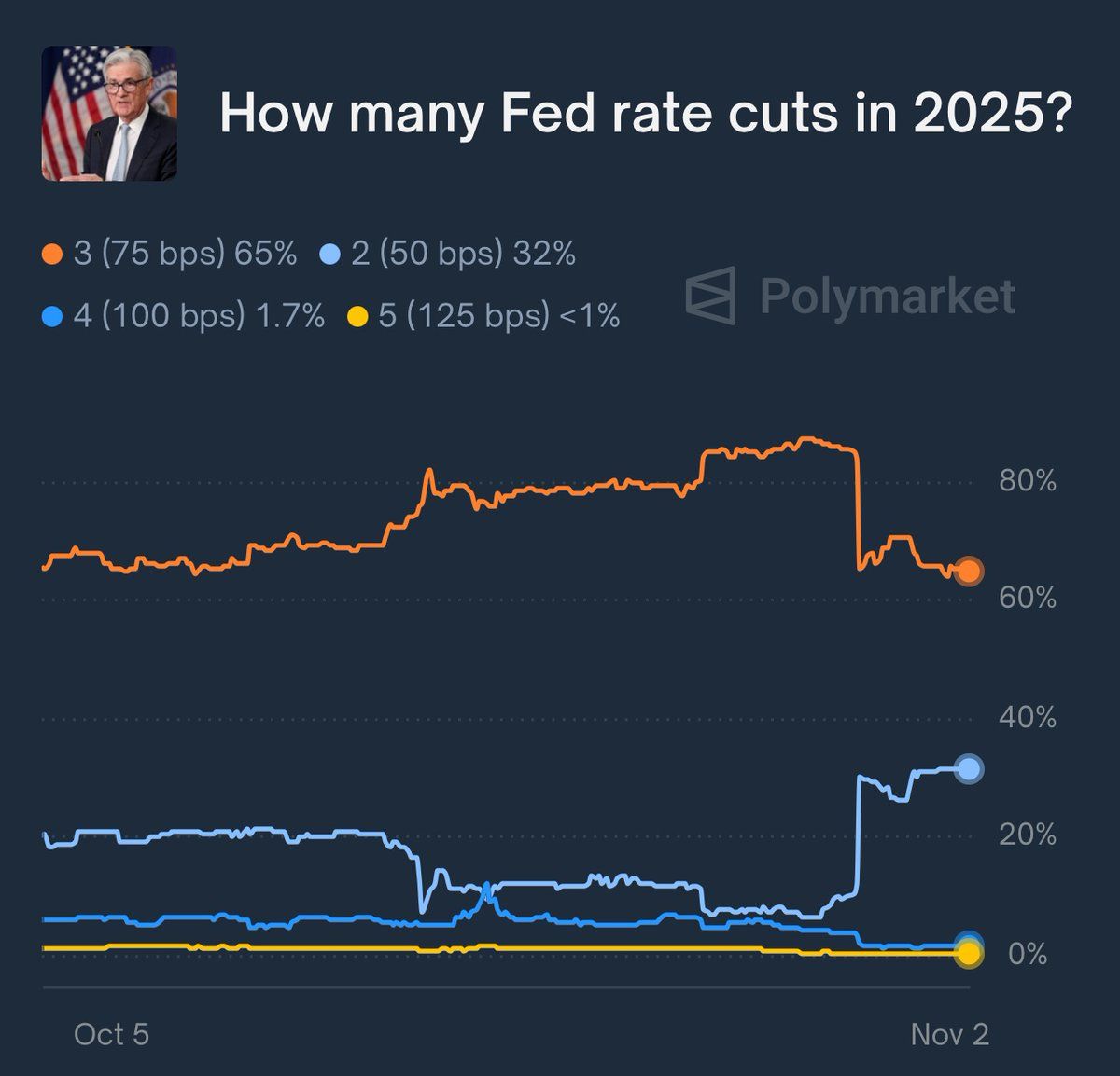 Polymarket probability chart that the Fed will cut interest rates in 2025