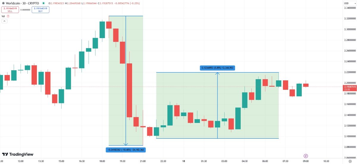 wld-price-dump-pump-18-october