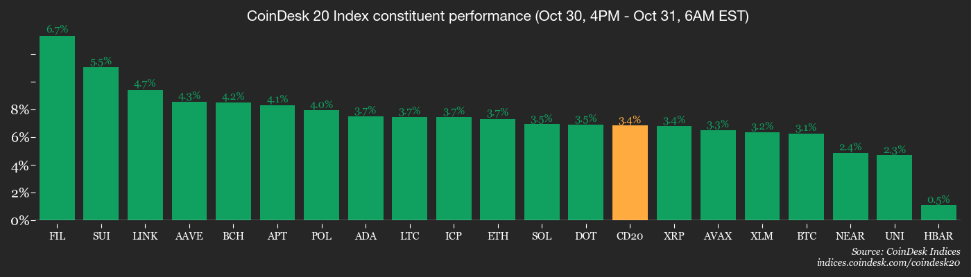 Биткоин проскальзывает, еженедельный отток ETF достиг 600 миллионов долларов из-за макроэкономических колебаний: Crypto Daybook Americas