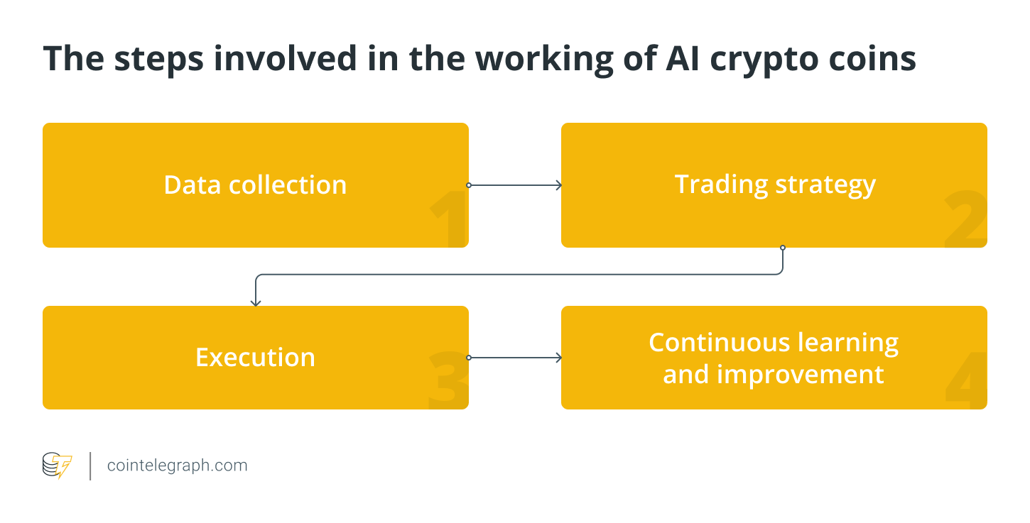 What are artificial intelligence (AI) crypto coins, and how do they work?