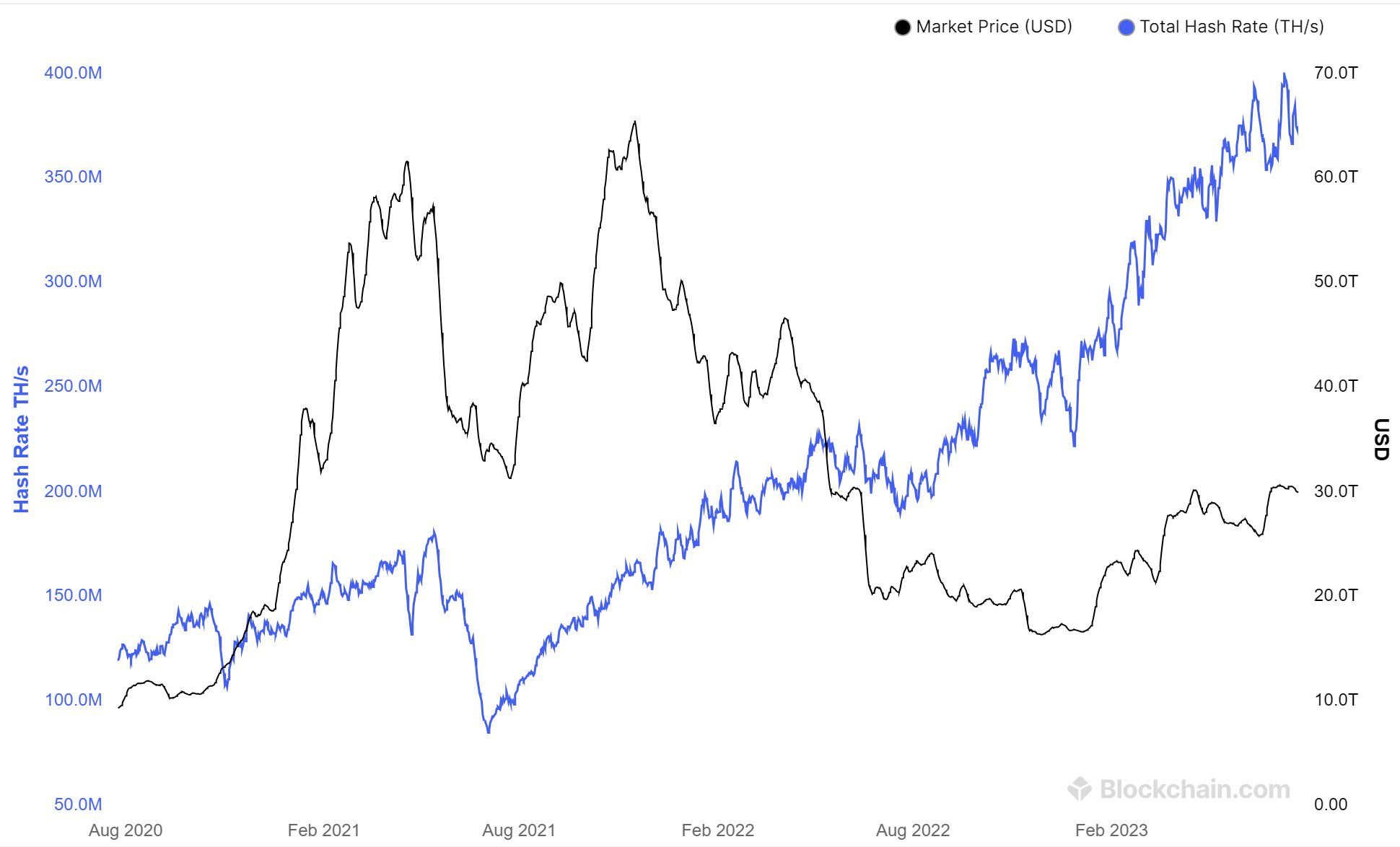 Bitcoin-Hash-Rate steigt auf neue Höchstwerte, während zwei Pools 51 % der  Leistung im Netzwerk ausmachen