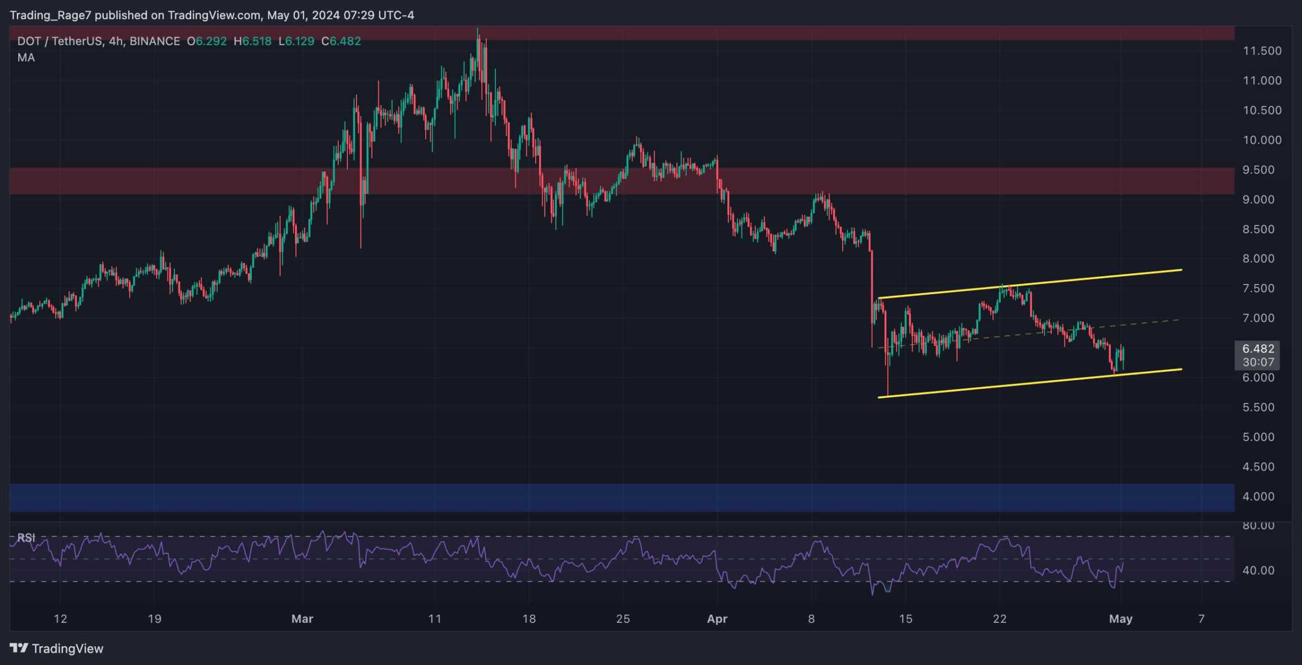 Analisis Harga Polkadot: DOT Jatuh 7% Setiap Minggu tetapi Bulls Mungkin Akan Kembali