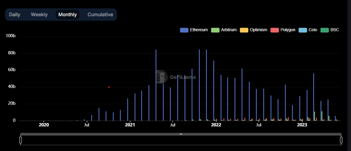 DeFi Trading Protocol Uniswap Officially Hit 250 Million Swaps 