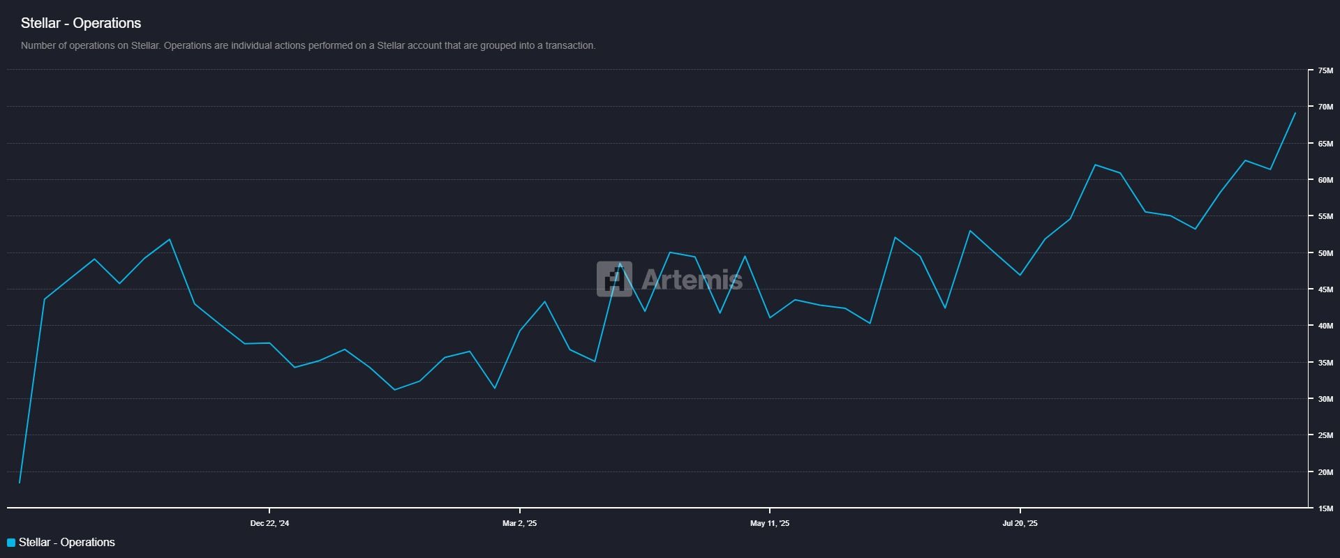 Stellar Operations. Source: Artemis.