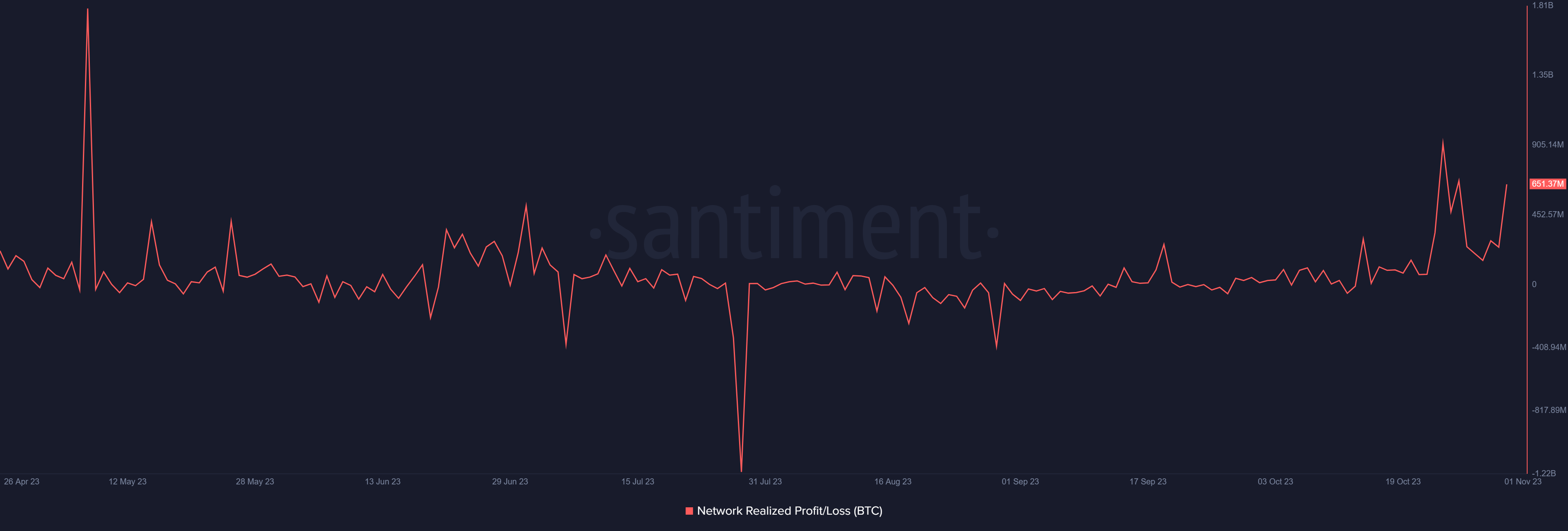  Bitcoin realized profits/loss