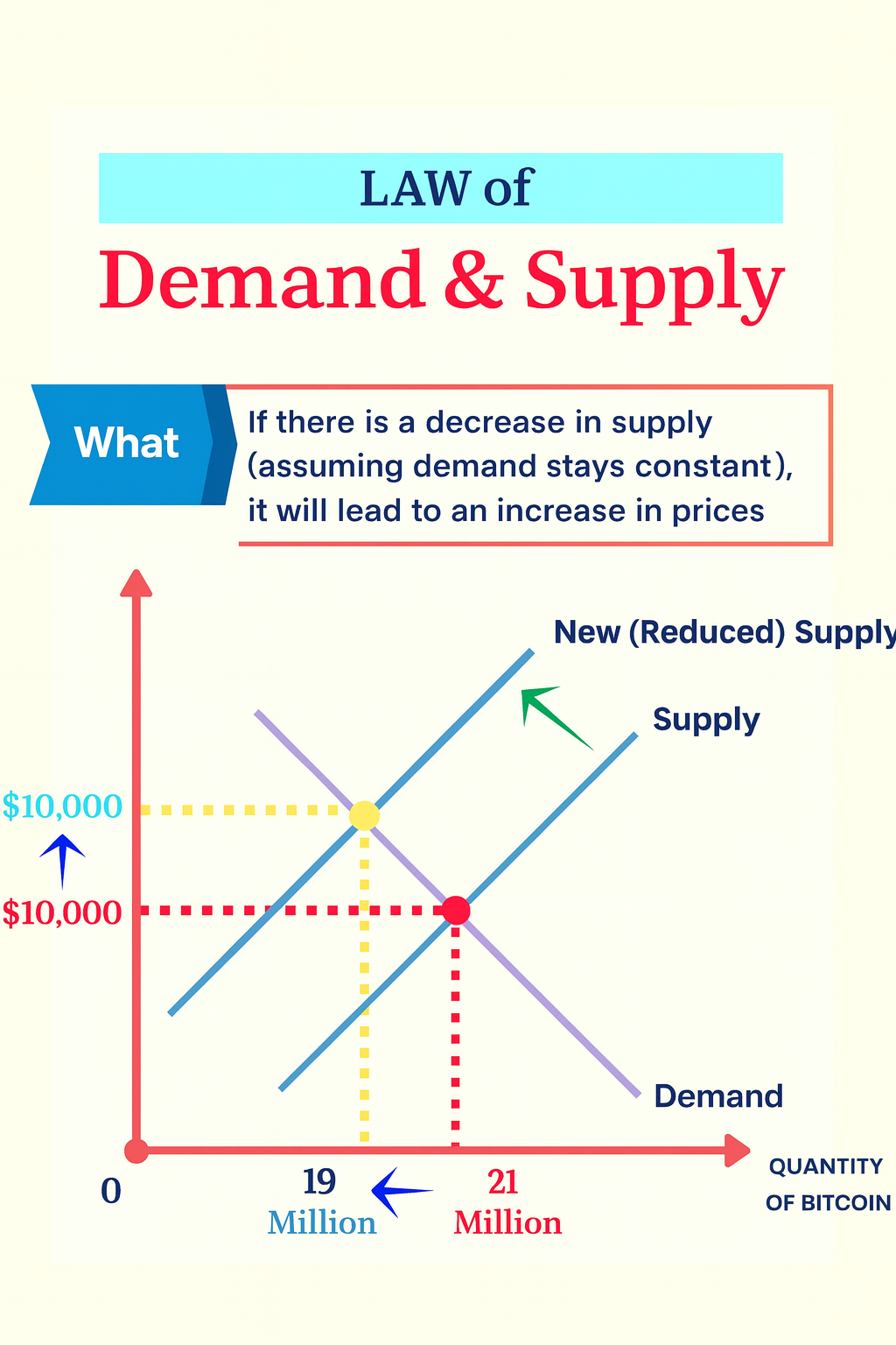 token burn angebot und nachfrage