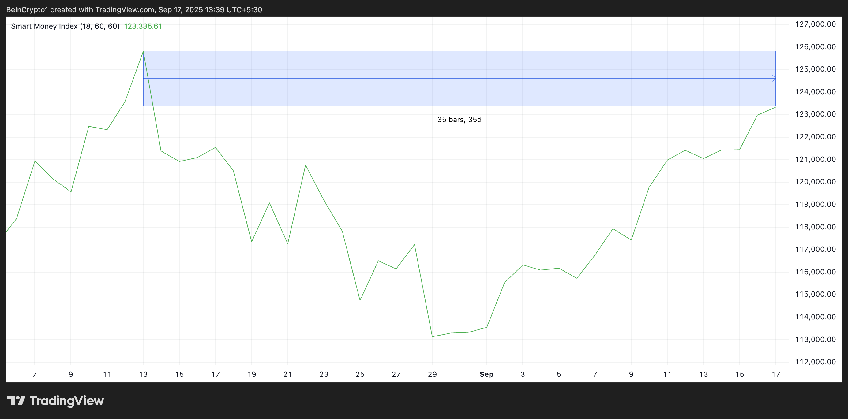 Bitcoin SMI.