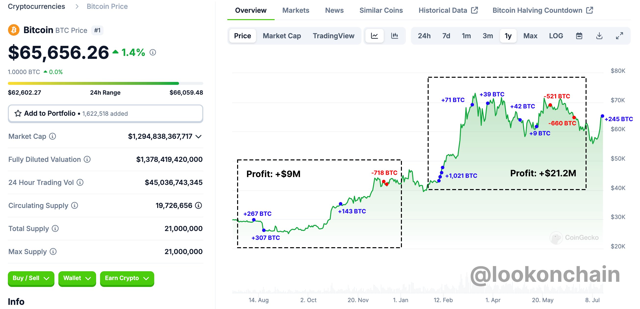 Более 36% биткоина Mt. Gox распределено среди кредиторов