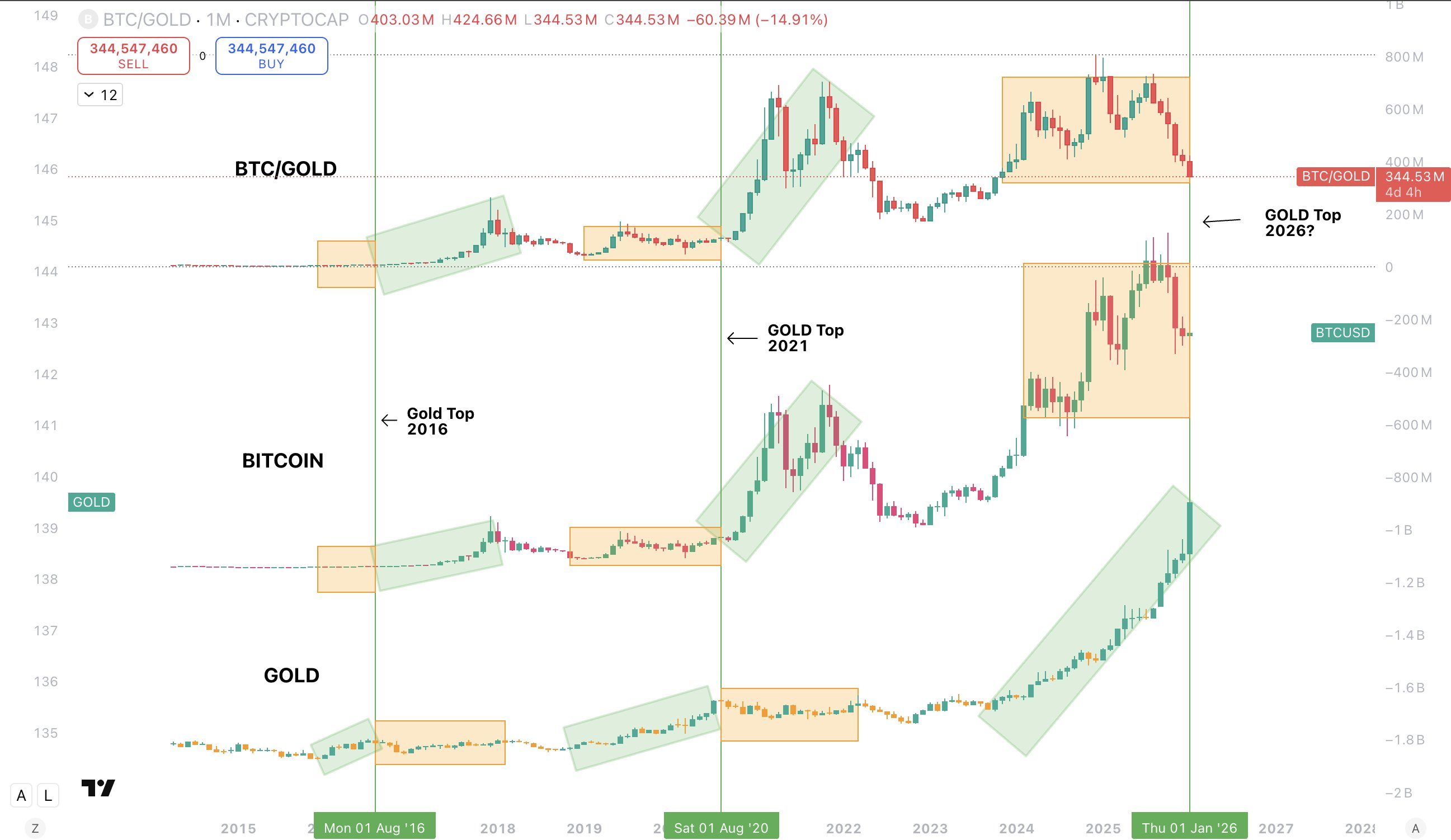 как золото коррелирует с биткоином.