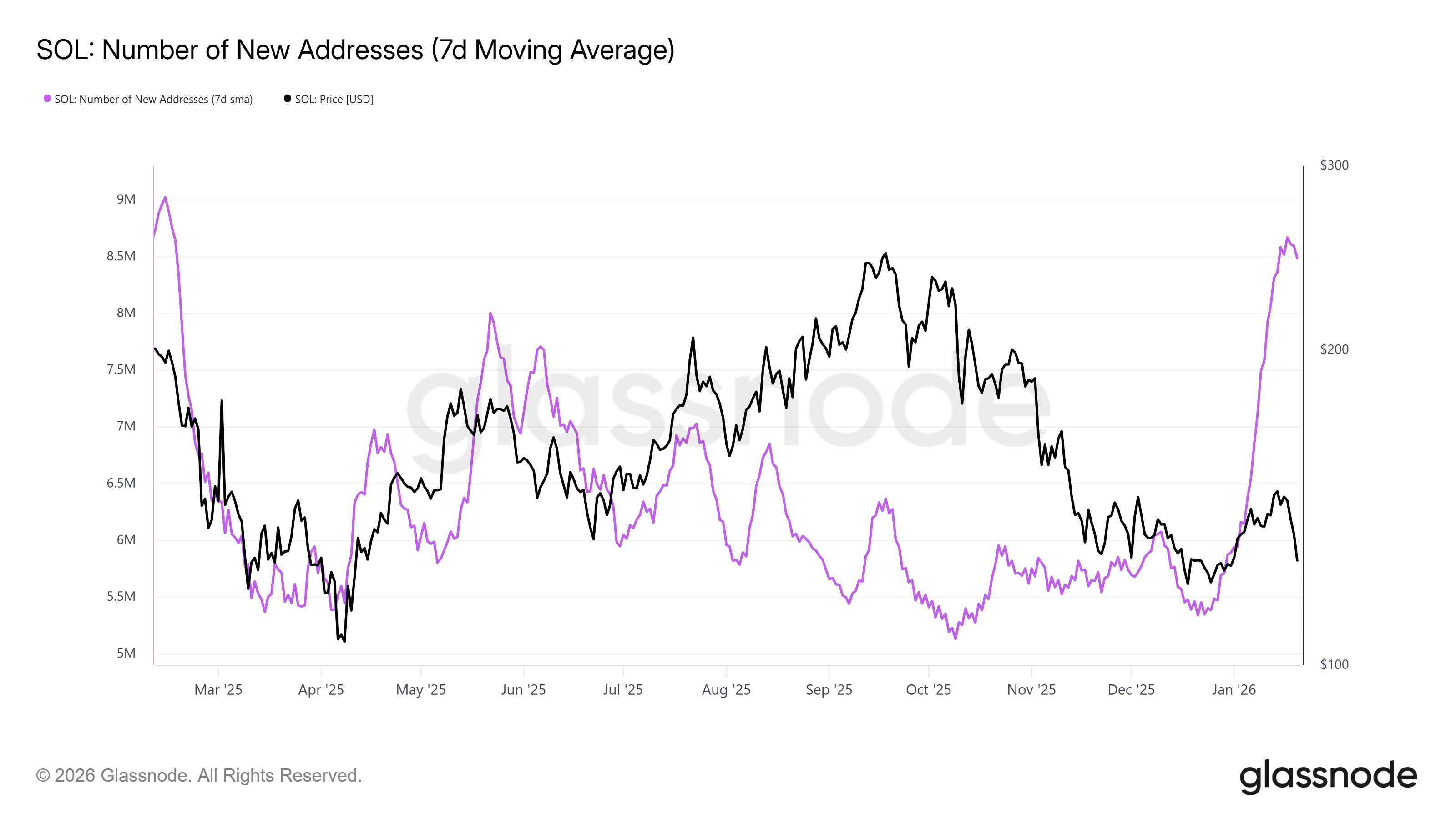 العناوين الجديدة لـ سولانا