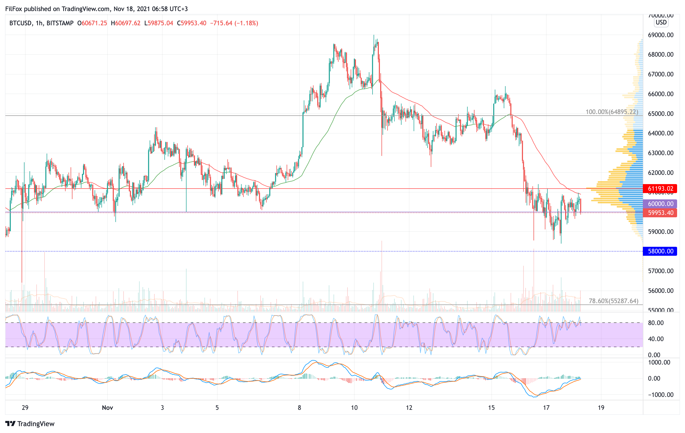 Btc Usd Цена