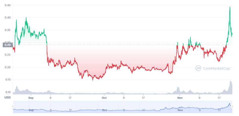 Tlm price prediction 2021 - 2025 https://coinmarketcap.com/currencies/alien-worlds/
