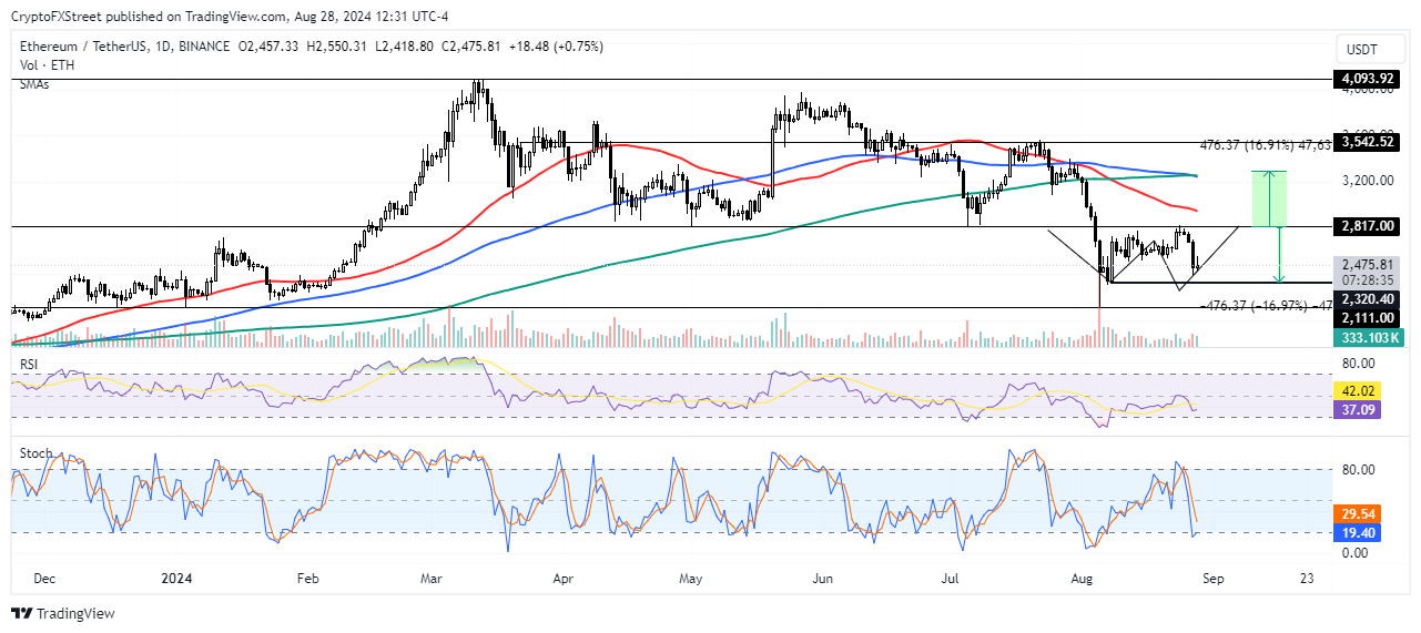 ETH/USDT Daily chart