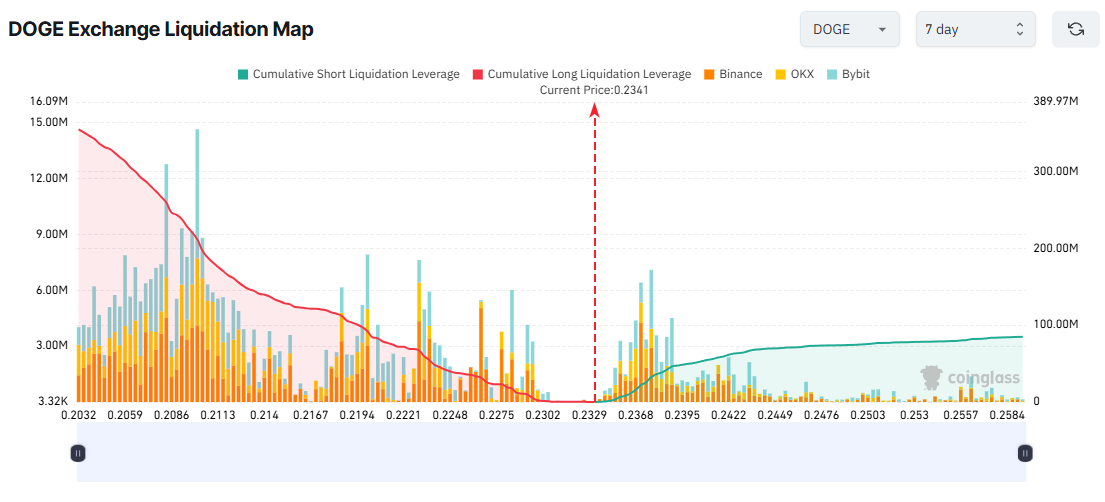 Карта ликвидаций на бирже DOGE. Источник: Coinglass