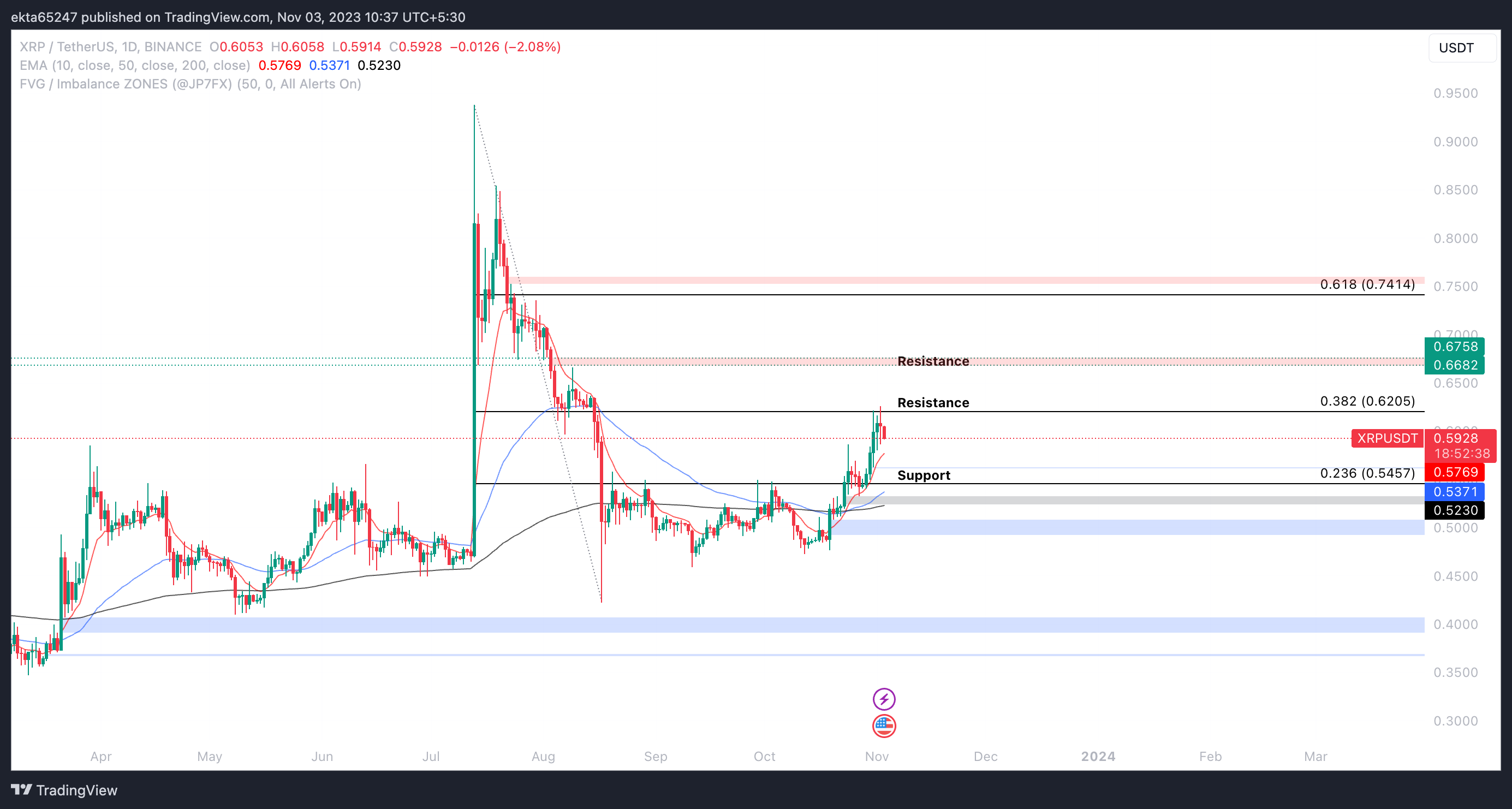 XRP/USDT one-day price chart on Binance