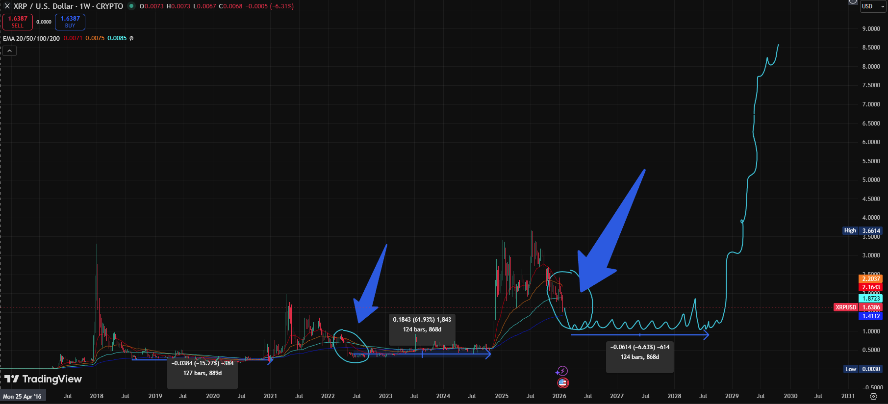 توقع سعر إكس آر بي. المصدر: X/ItsBitcoinBruh