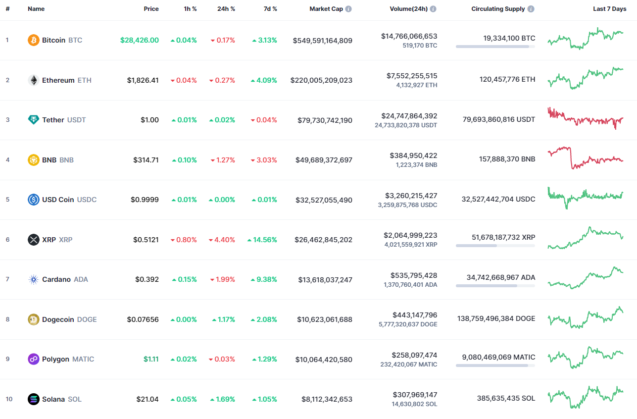 Top coins by CoinMarketCap