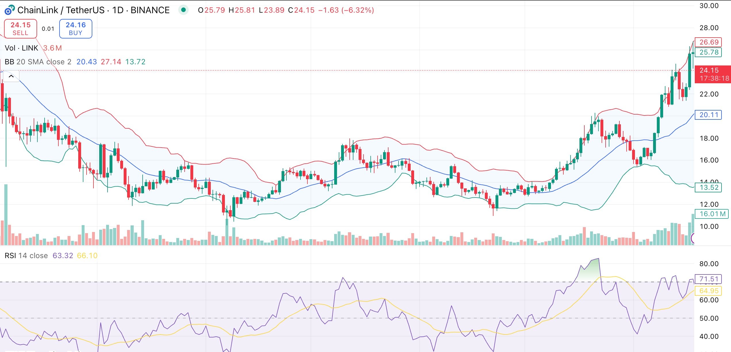 Chainlink surges to 7-month high as wallet growth hits 2025 record — Is $30 within reach? - 1