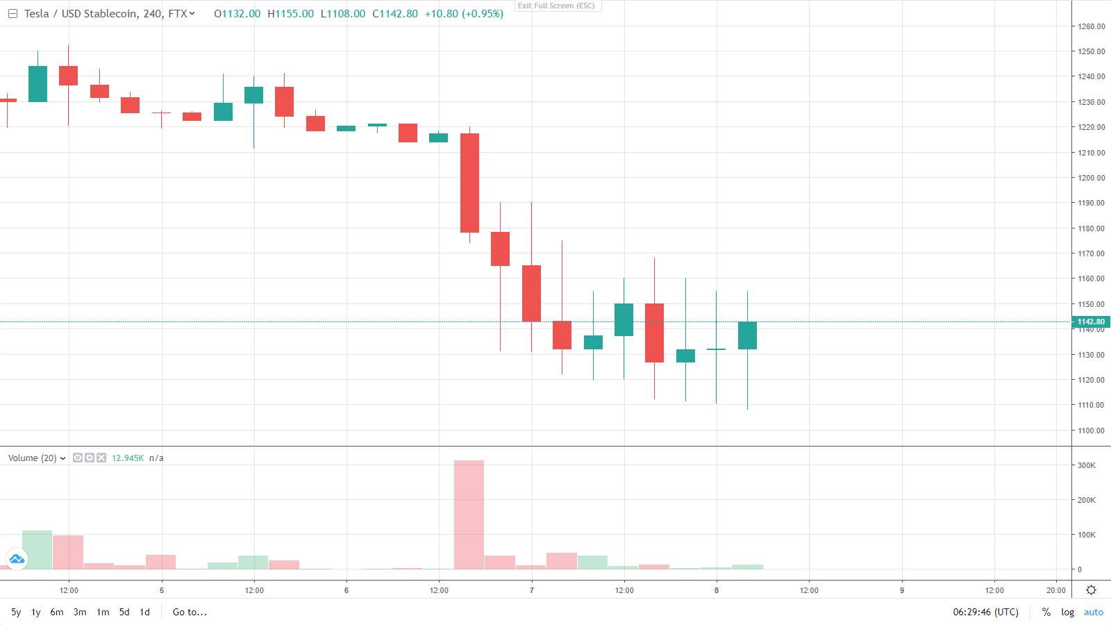Рост компании тесла. Акции компании тесла график. Акции тесла. Tesla курс акций. Акция компании тесла.
