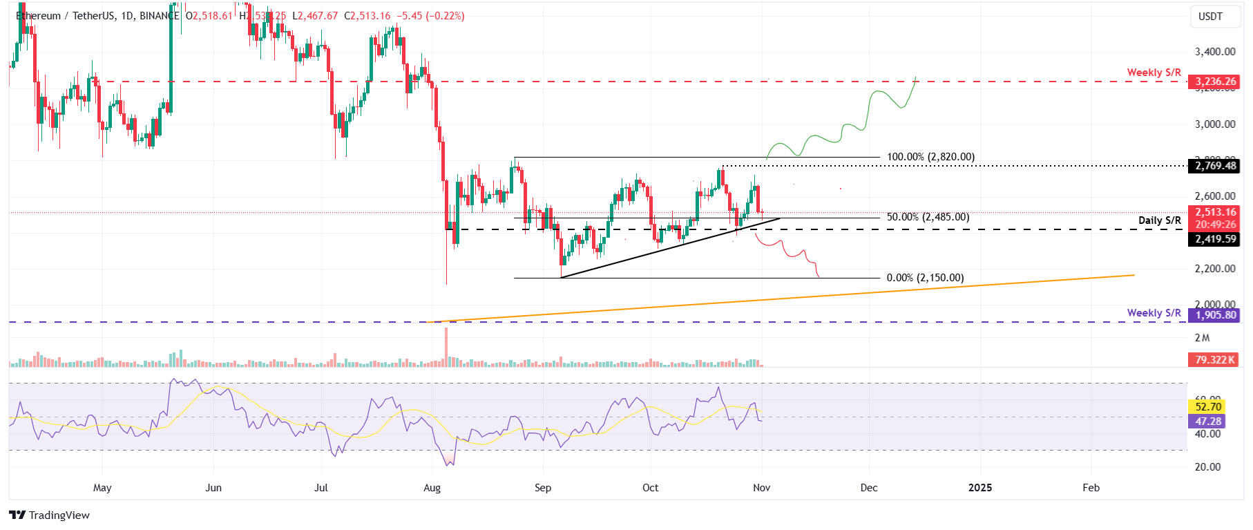 ETH/USDT daily chart