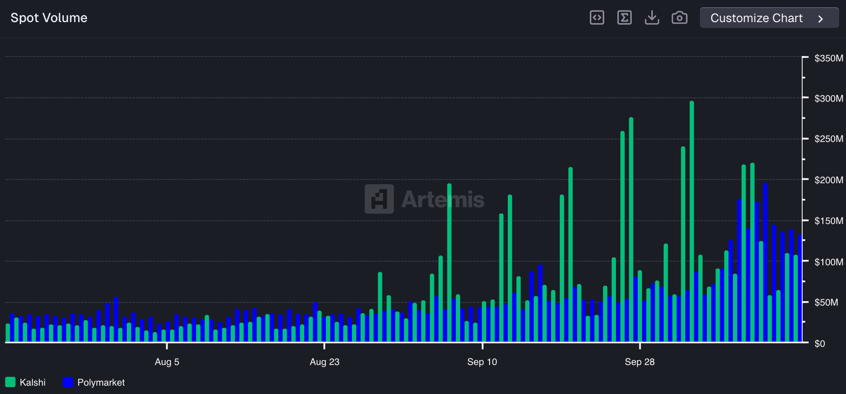 Polymarket vs Calci spot volume.