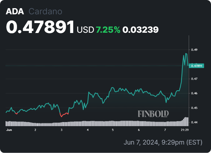 ChatGPT-4o устанавливает новую целевую цену для ADA, поскольку Cardano подписывает партнерство с Аргентиной