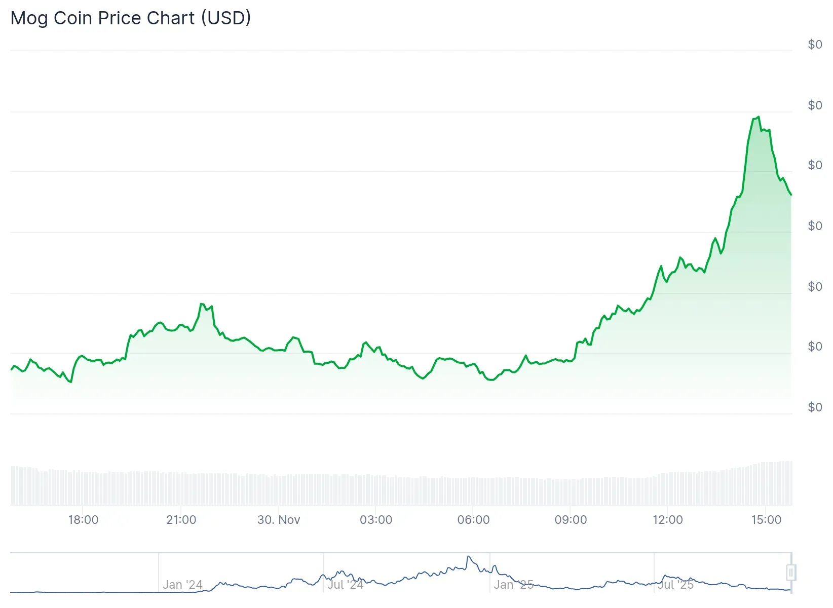 Mog Coin Brand Chart - USD (Coingecko)