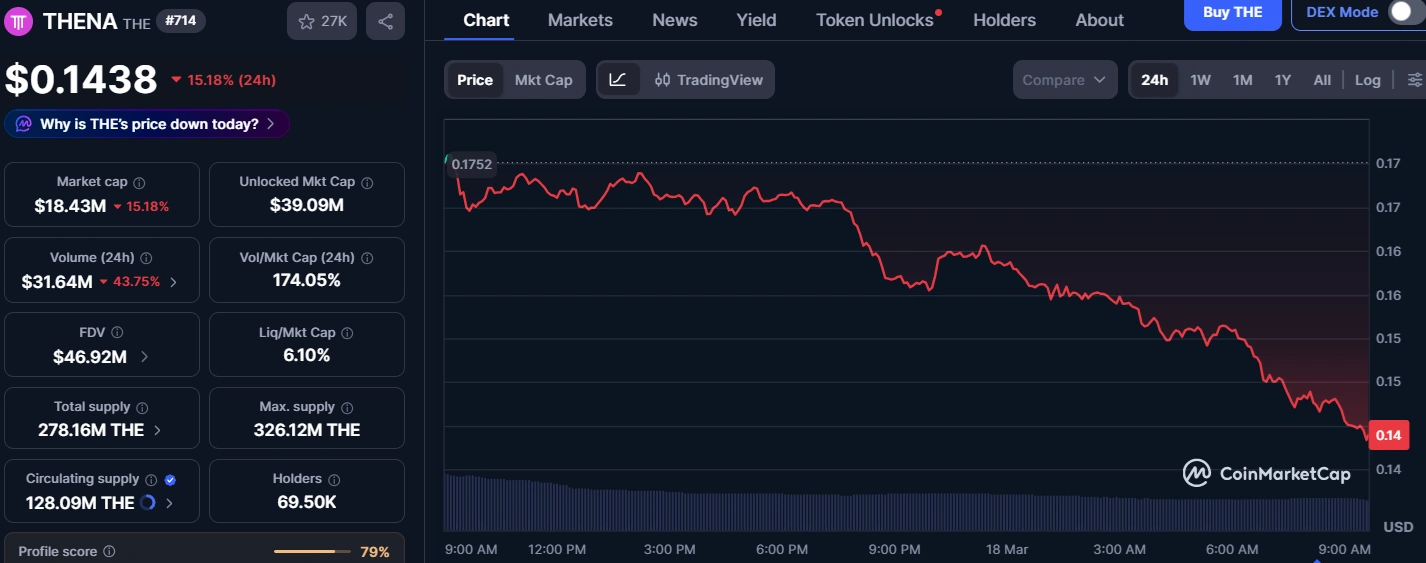 Thena downtrend continues despite exploit denial, <span class=