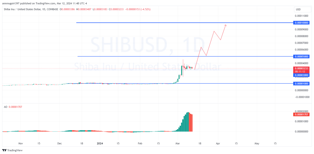 Prediksi Harga Koin Shiba Inu: Bisakah SHIB Mengatasi Penurunan Baru-Baru Ini untuk Mencapai Puncak Baru?