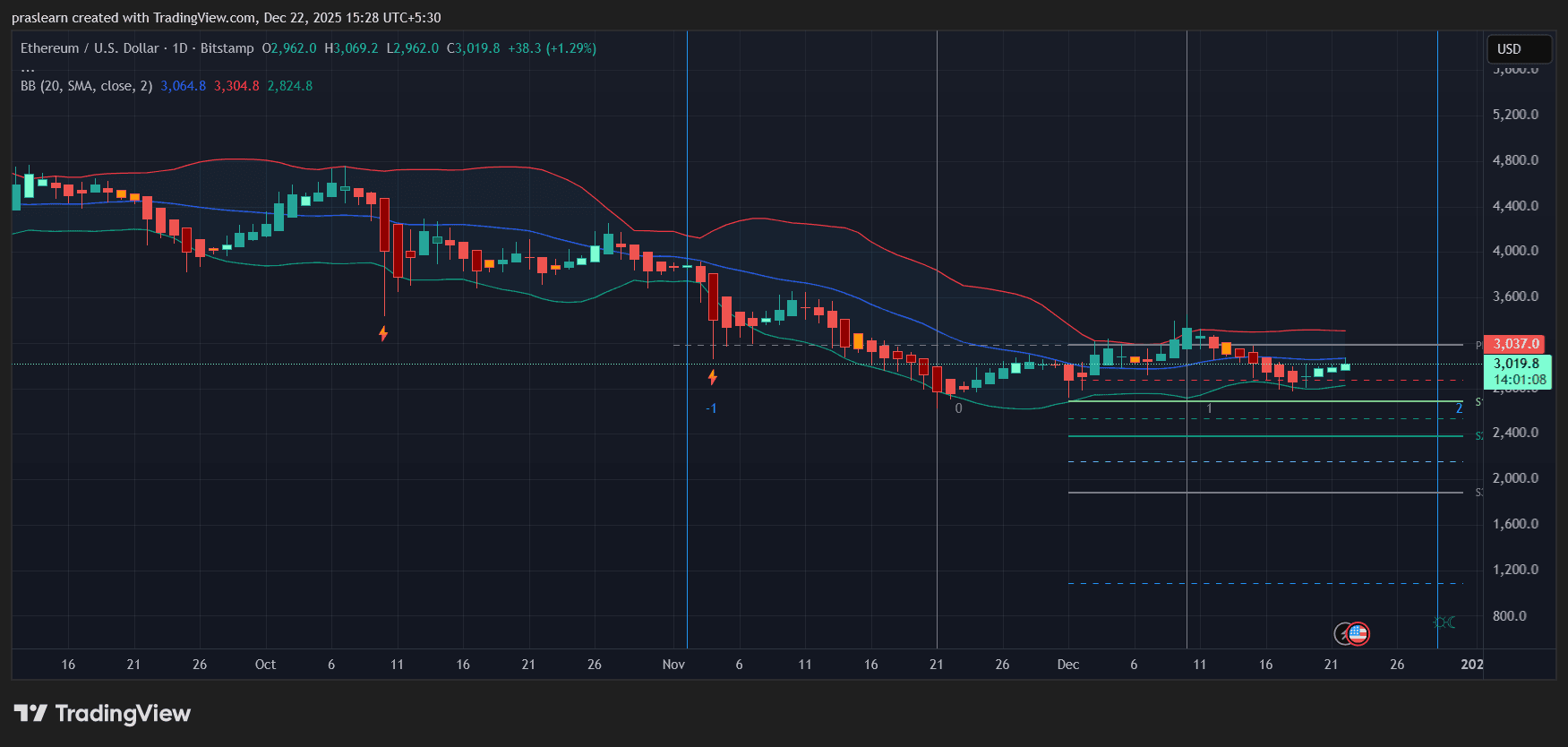 Ethereum Price Prediction
