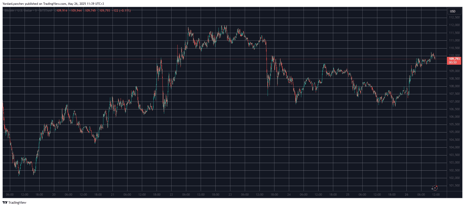 Hype Town New All Time High, цена на биткойны восстанавливается до 110 тыс. Долл. США (Market Watch) Hype Town New All Time High, цена на биткойны восстанавливается до 110 тыс. Долл. США (Market Watch)