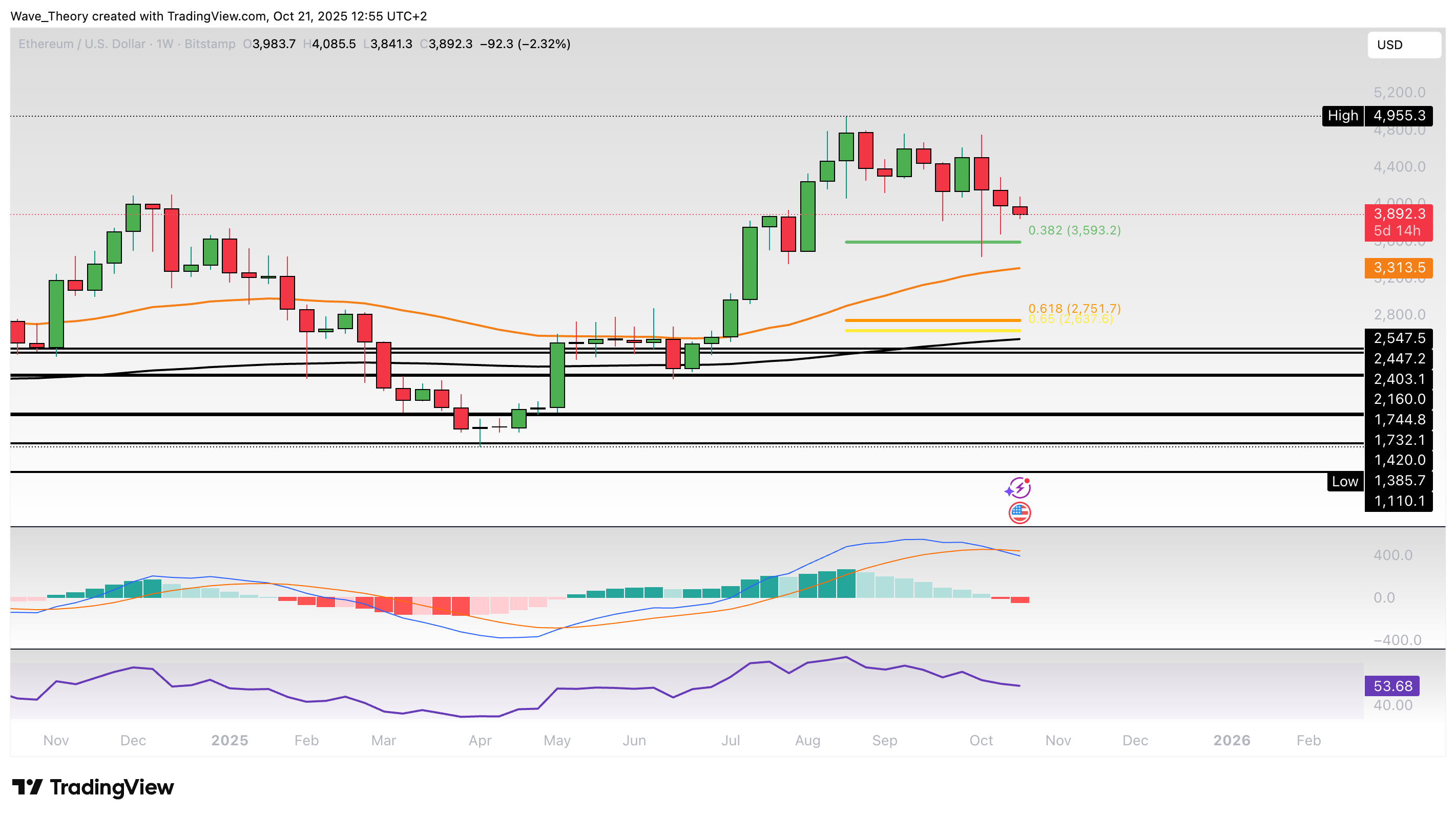Ethereum Preis Chart BeInCrypto