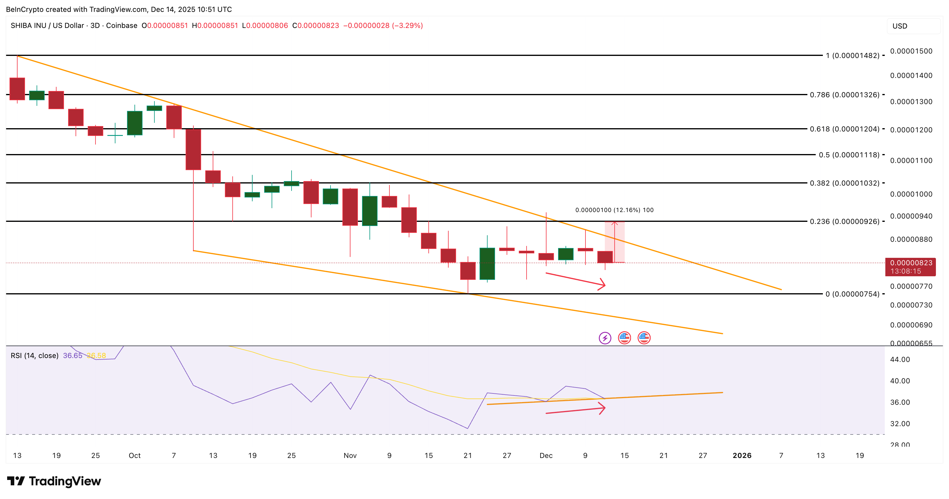 Shiba Inu Price Analysis